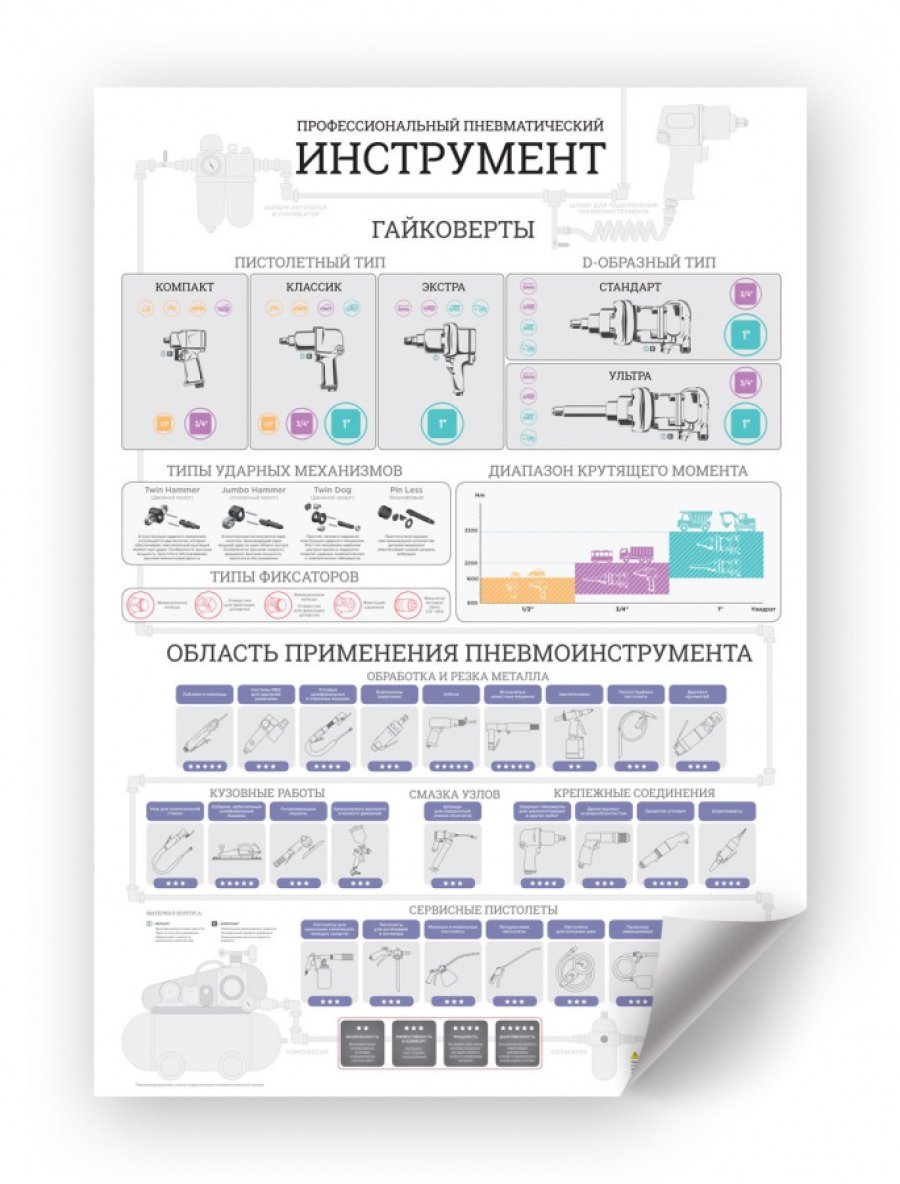 Постер "Инструментальная карта: профессиональный пневматический инструмент", А1 МАСТАК ADP-201802